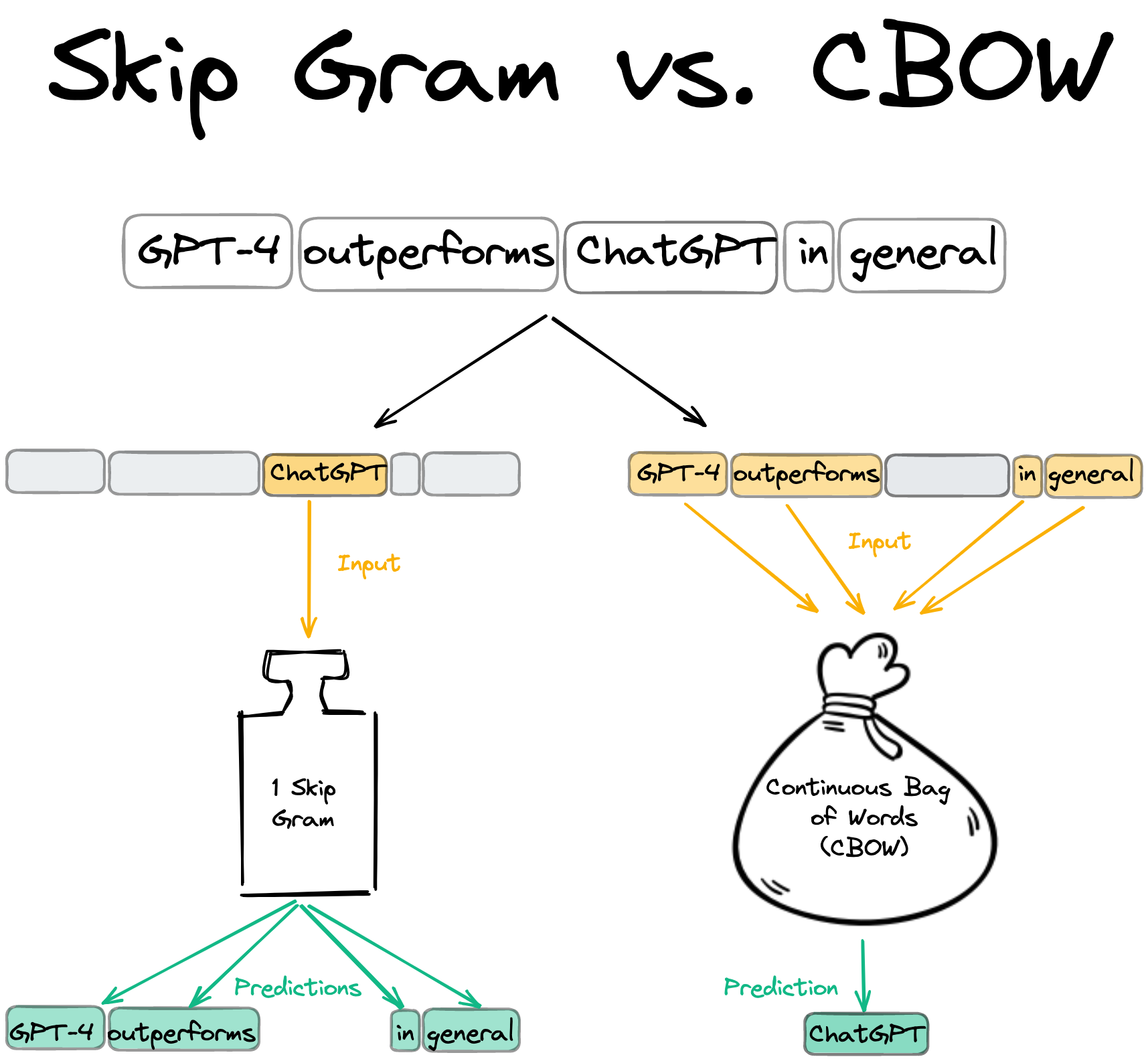 skip-cbow